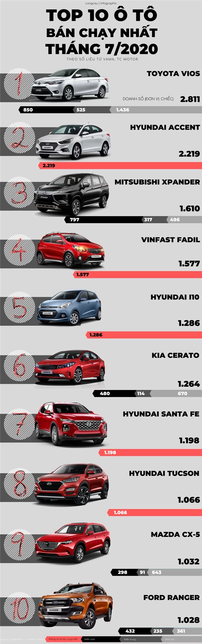 Trong Top 10 ô tô bán chạy nhất tháng 7, dòng Ranger của Ford đứng vị trí cuối cùng. Tuy nhiên đây là lần thứ 4 liên tiếp Ranger có mặt trong BXH này.