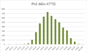 Trường Đại học Bách Khoa Hà Nội công bố điểm Bài kiểm tra tư duy