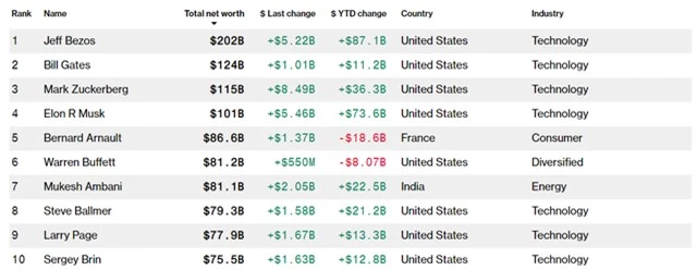 Jeff Bezos đạt đến đỉnh cao giàu có mới của con người - Ảnh 1.