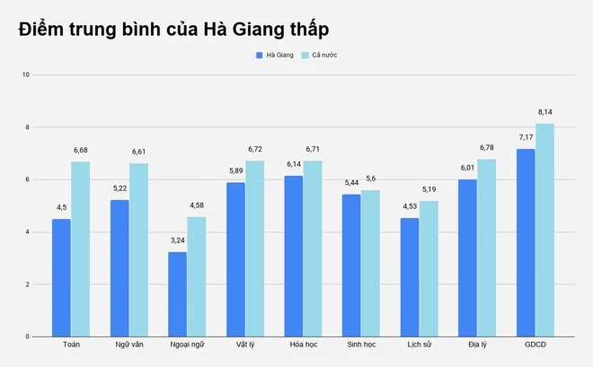 Điểm trung bình của Hà Giang ở các môn Toán, Ngữ văn, Ngoại ngữ chênh lệch lớn với mức chung cả nước.