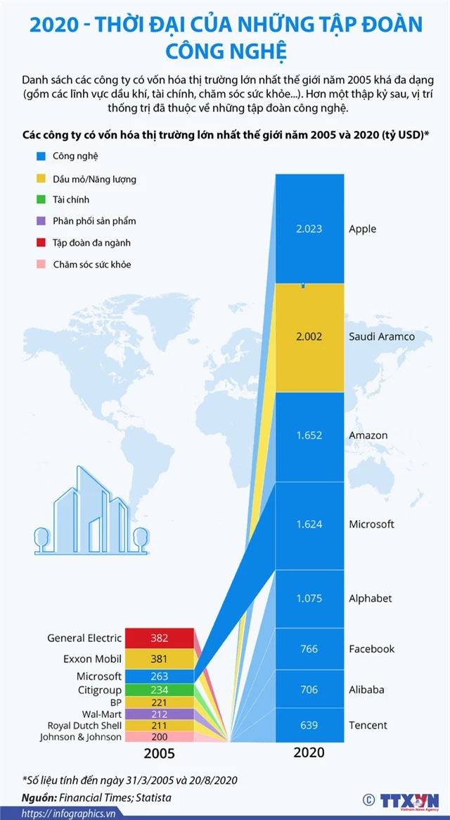 2020 - Thời đại của những tập đoàn công nghệ - Ảnh 1.