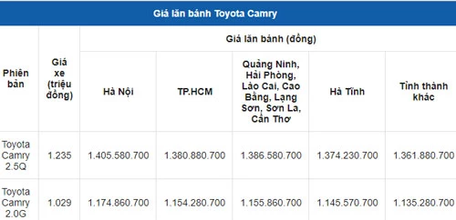 Giá lăn bánh Toyota Camry. Ảnh: Oto.com.vn