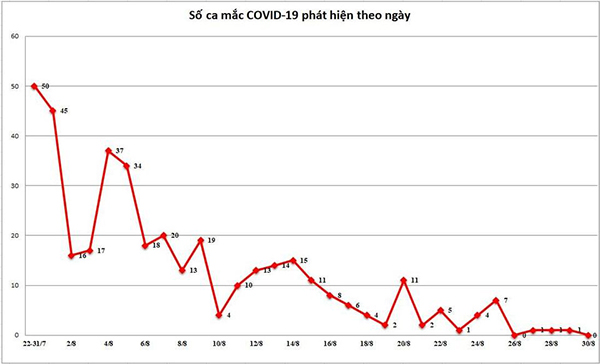 Ngày 31/8, Đà Nẵng mở đầu tuần mới không có thêm ca Covid-19 nào