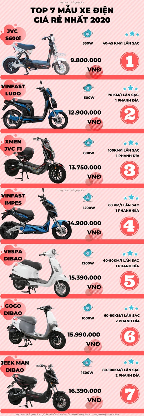Top 7 xe máy điện rẻ nhất.