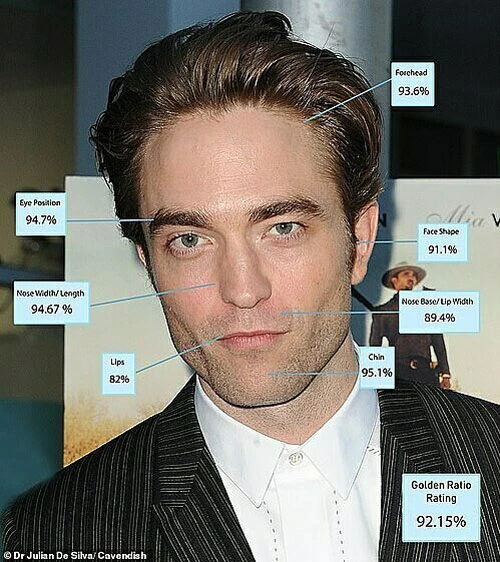 1. Robert Pattinson - 92,15%.