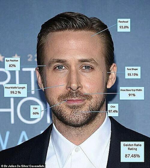 10. Ryan Gosling - 87,48%.