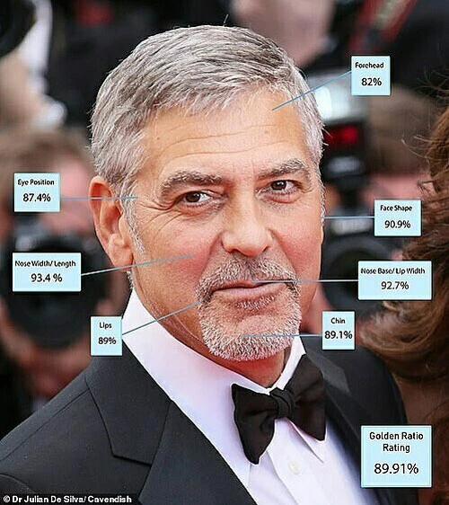 5. George Clooney - 89,91%