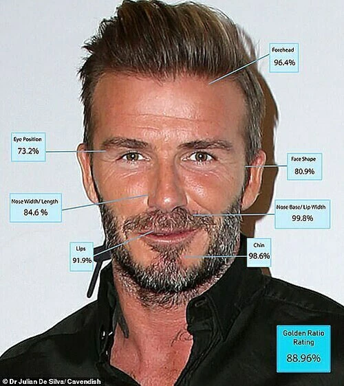 7. David Beckham - 88,96%