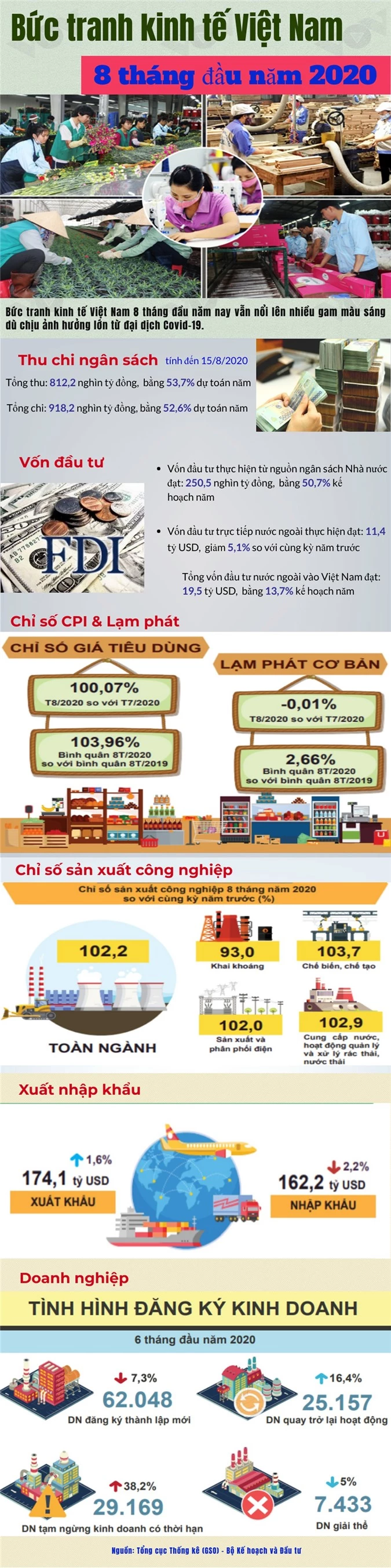 diem nhan tren buc tranh kinh te viet nam 8 thang dau nam 2020 hinh 1