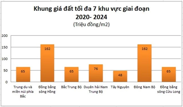 Đông Nam Bộ, trong đó có Đồng Nai, là khu vực có khung giá đất cao nhất giai đoạn 2020-2024. 