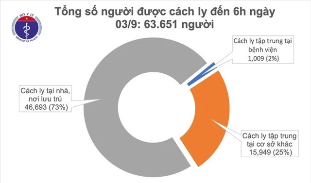 Sáng 3/9, không ghi nhận ca mắc mới COVID-19, còn 8 trường hợp tiên lượng nặng và nguy kịch - Ảnh 1.