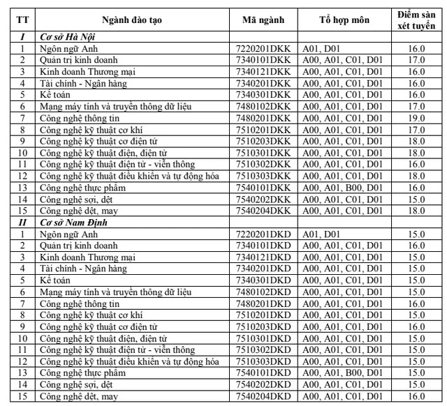 Điểm sàn Trường ĐH Kinh tế-Kỹ thuật và Công nghiệp.