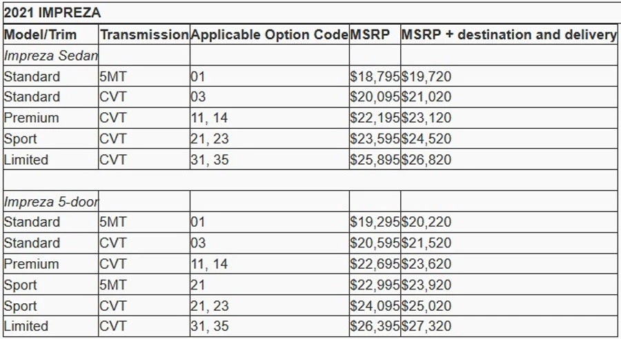 Giá bán của Impreza Sport 2021.