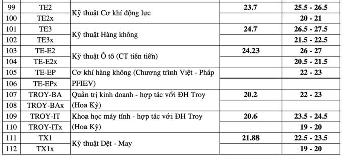 Điểm chuẩn dự kiến của Trường Đại học Bách Khoa Hà Nội năm 2020.