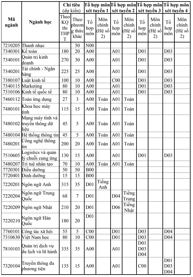 Điểm sàn hệ chính quy trường Đại học Thăng Long.