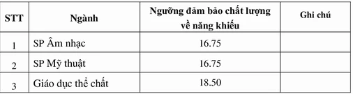 Ngưỡng đảm bảo chất lượng đầu vào về năng khiếu.