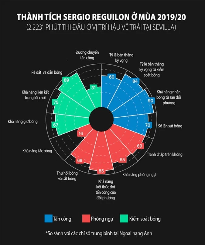 Đánh giá các chỉ số của Reguilon ở mùa giải vừa qua