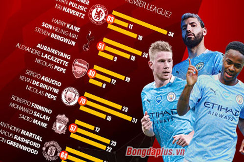 Trong top 6 Ngoại hạng Anh, bộ ba nào "khủng" nhất?