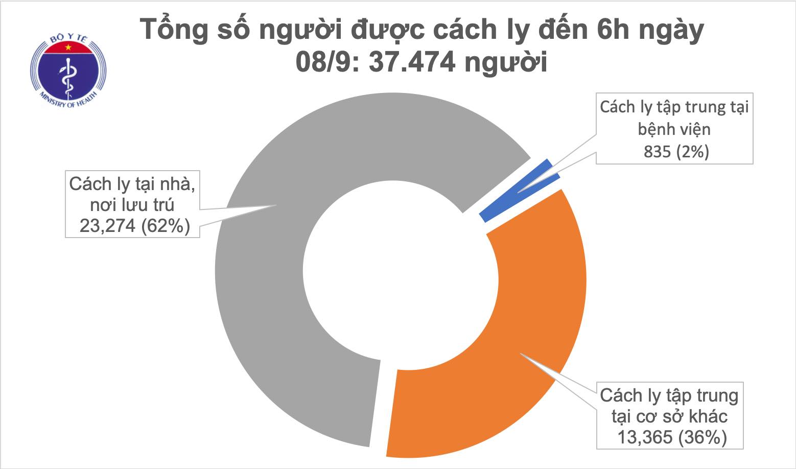 Tình hình dịch Covid-19 mới nhất ngày 8/9: Không có ca mắc mới, 854 bệnh nhân điều trị khỏi