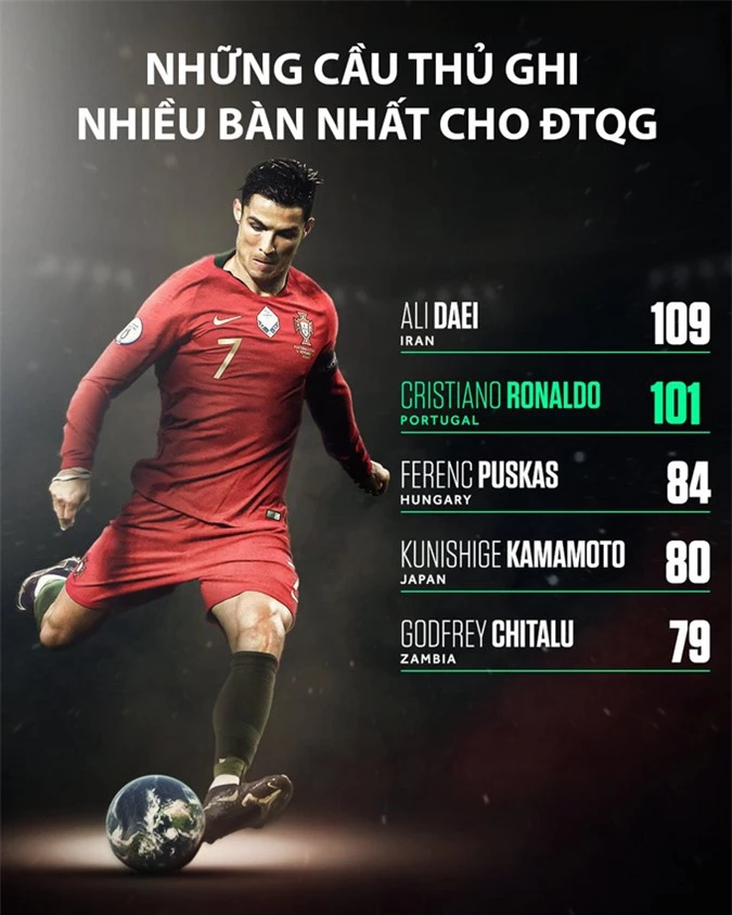 Ronaldo vượt mốc 100 bàn cho ĐTQG