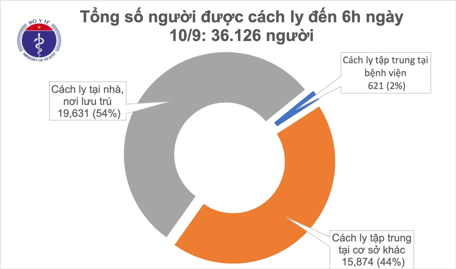 Số người đang cách ly vì Covid-19 tính đến sáng 10/9. Nguồn: Bộ Y tế.