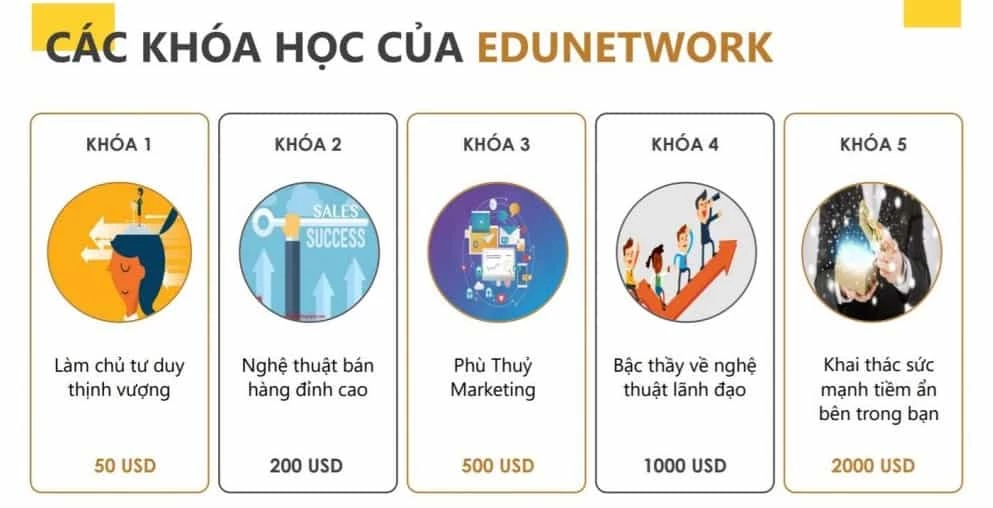 Hoạt động kinh doanh chính của Edunetwork là bán các khóa học online với nhiều mức giá. (Ảnh: Internet)