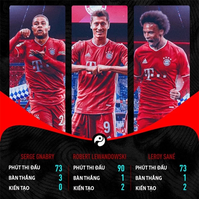 Thống kê của bộ ba trên hàng công của Bayern trong trận thắng Schalke