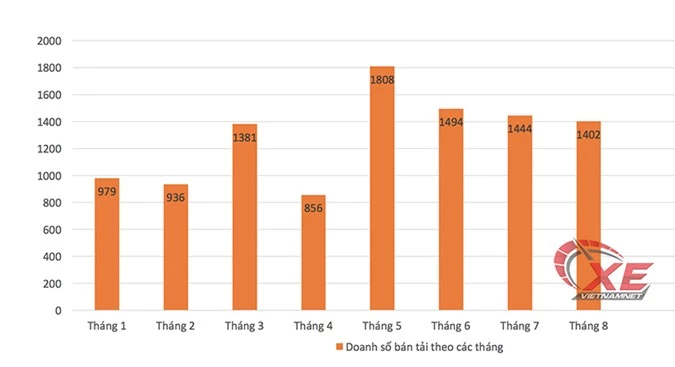 Bán tải tháng 8: ít bị ảnh hưởng vì tháng ngâu