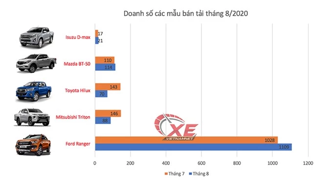 Bán tải tháng 8: ít bị ảnh hưởng vì tháng ngâu