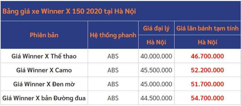 Giá lăn bánh Honda Winner X tại Hà Nội. Ảnh: Tin xe.