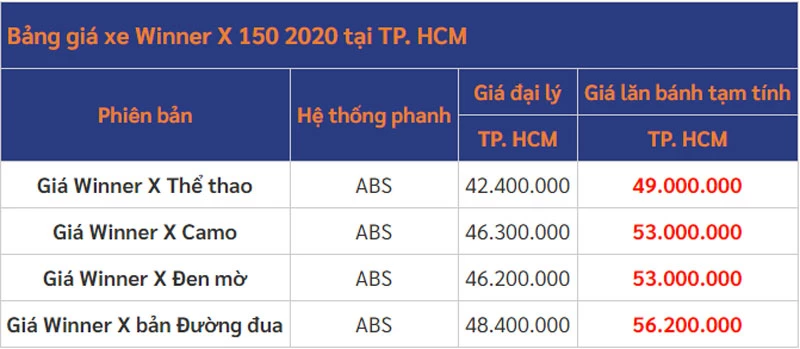 Giá lăn bánh Honda Winner X tại TP.HCM. Ảnh: Tin xe.