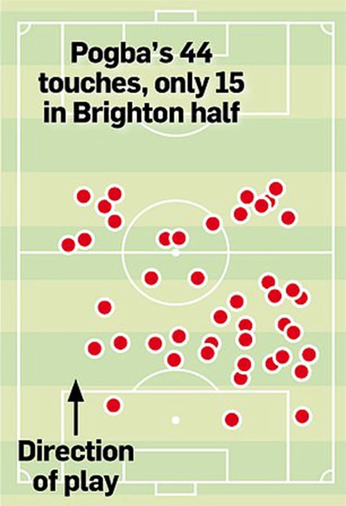 Sơ đồ chạm bóng của Pogba trước Brighton
