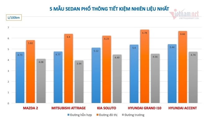 Top 5 mẫu sedan “ăn xăng như ngửi” trên thị trường hiện nay