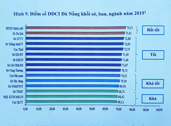 Khối sở, ban, ngành TP Đà Nẵng đều có kết quả xếp loại DDCI 2019 từ loại Khá trở lên