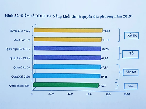 Tương tự, khối chính quyền địa phương cũng không có quận, huyện xếp loại trung bình trở xuống