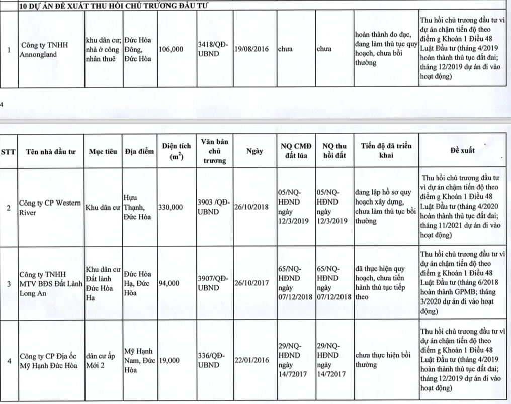 UBND tỉnh Long An đã quyết định chỉ đạo thu hồi chủ trương đầu tư hàng loạt dự án thuộc các 'ông lớn' BĐS có tiếng trên địa bàn tỉnh. UBND tỉnh Long An đã quyết định chỉ đạo thu hồi chủ trương đầu tư hàng loạt dự án thuộc các 'ông lớn' BĐS có tiếng trên địa bàn tỉnh.