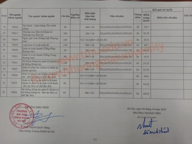 Điểm chuẩn Đại học Thương mại năm 2020.