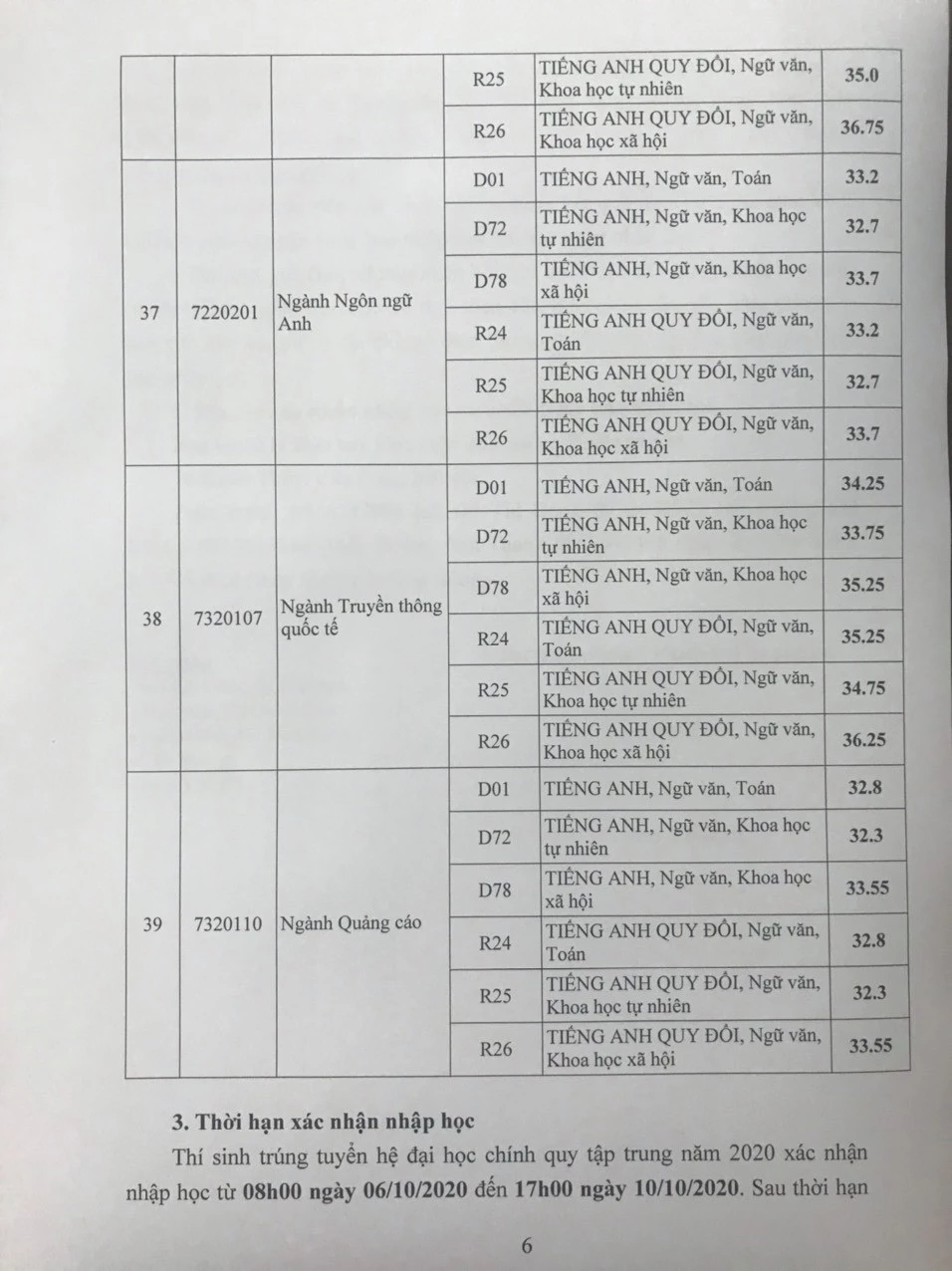 Điểm chuẩn Học viện Báo chí và Tuyên truyền năm 2020.