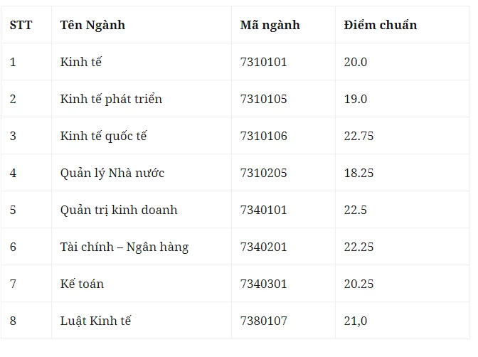 Điểm chuẩn Học viện Chính sách và Phát triển năm 2020.