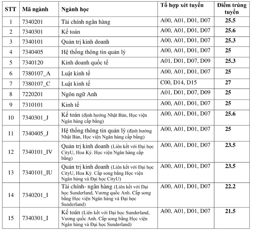 Điểm chuẩn của Học viện Ngân hàng năm 2020.