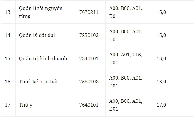 Điểm trúng tuyển đối với thí sinh đăng ký học tại Phân hiệu Trường Đại học Lâm nghiệp tỉnh Đồng Nai (mã trường LNS).