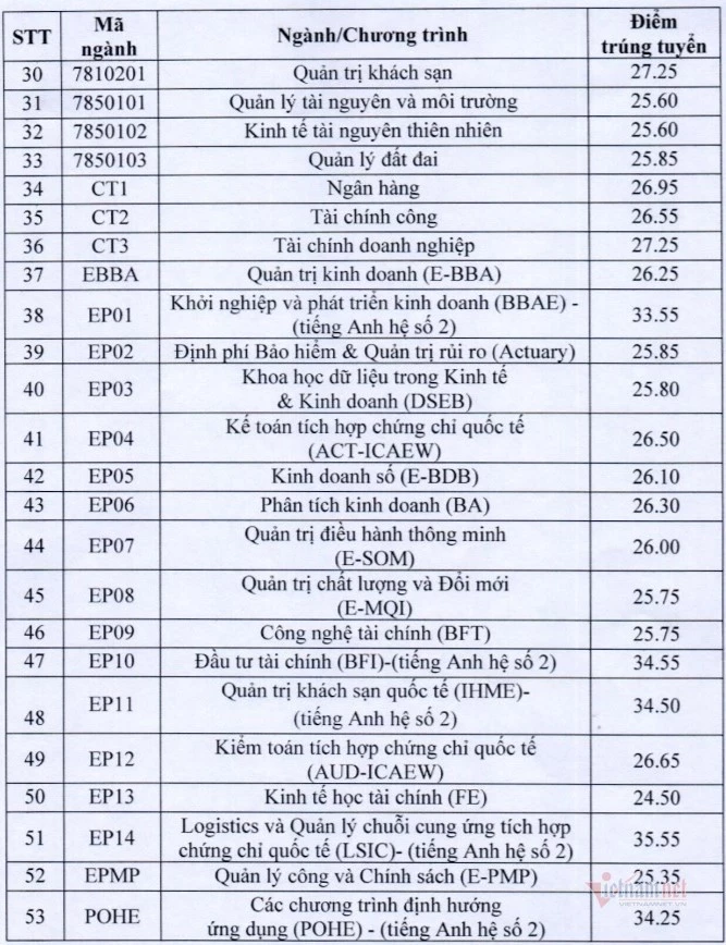 Điểm chuẩn ĐH Kinh tế quốc dân năm 2020.