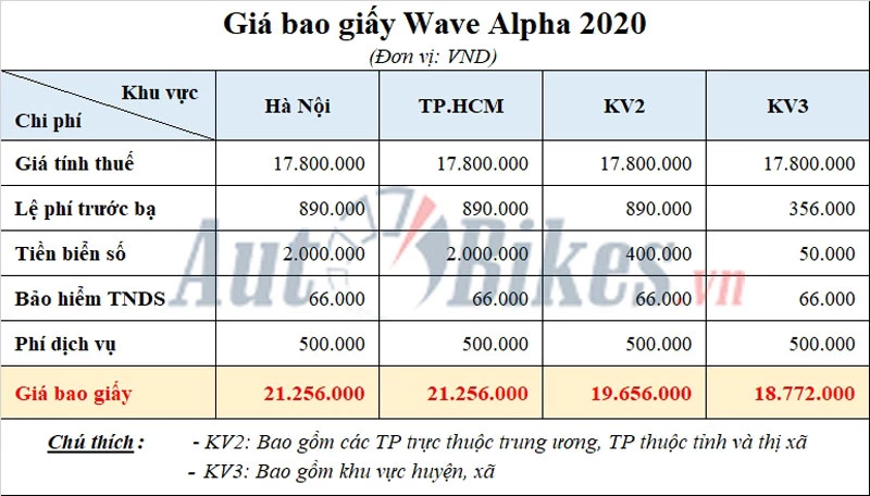 Giá lăn bánh Honda Wave Alpha 2020. Ảnh: Autobikes.