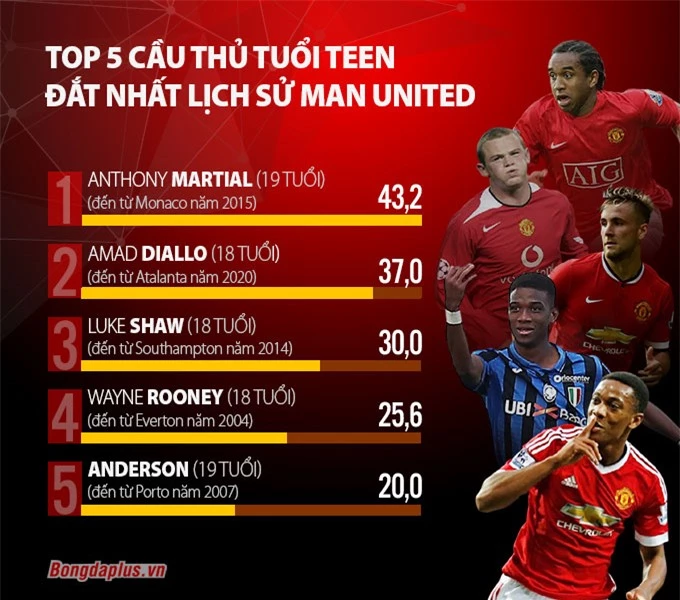 Top 5 cầu thủ tuổi teen đắt giá nhất Man United