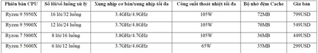 AMD ra mắt CPU máy tính mạnh nhất thế giới dành cho game thủ - 1