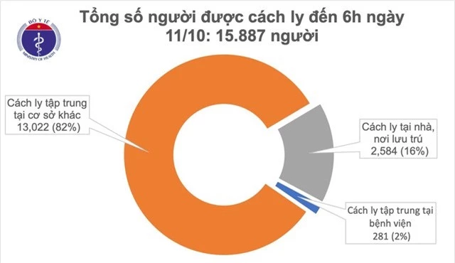 Sáng 11/10 không ca mắc mới, gần 16.000 người cách ly chống dịch COVID-19 - Ảnh 1.