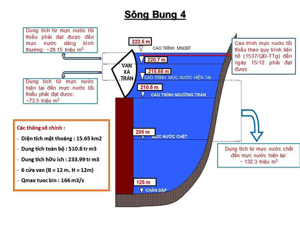 Quảng Nam – Đà Nẵng: Thủy điện cần tranh thủ mực nước vùng hạ du giảm để tăng xả tràn
