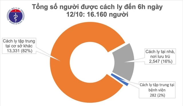 Sáng 12/10, không có ca mắc mới COVID-19, xử lý nghiêm trường hợp khai báo y tế gian dối - Ảnh 1.