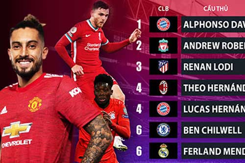 Alex Telles xếp thứ mấy trong danh sách hậu vệ trái giá trị nhất thế giới?