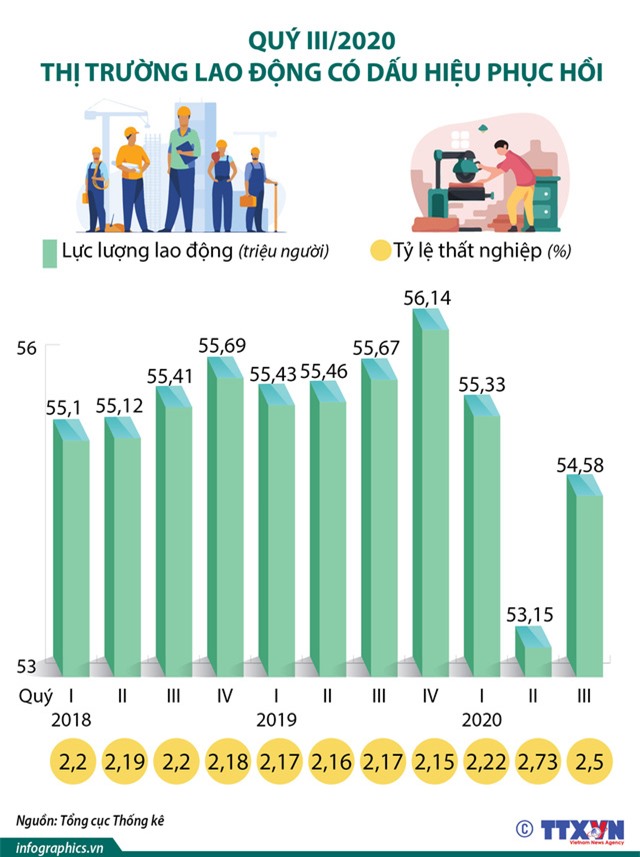 Quý III/2020, thị trường lao động có dấu hiệu phục hồi - Ảnh 1.